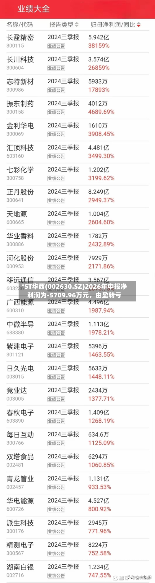 *ST华西(002630.SZ)2026年中报净利润为-5709.96万元，由盈转亏-第3张图片