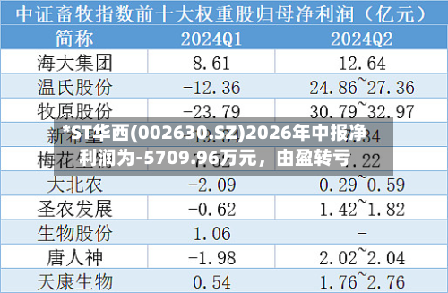 *ST华西(002630.SZ)2026年中报净利润为-5709.96万元，由盈转亏-第2张图片