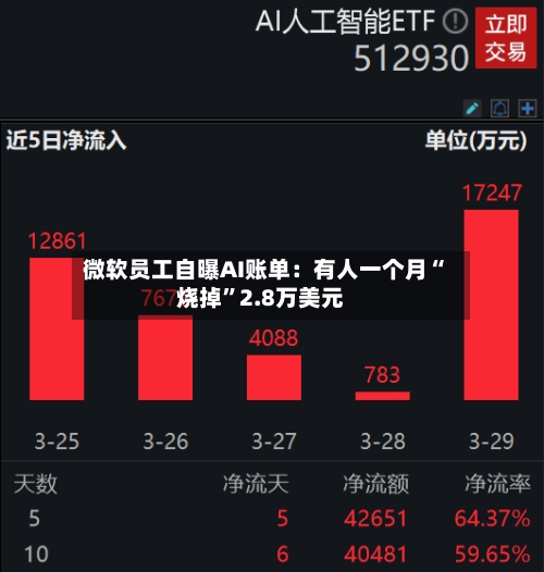微软员工自曝AI账单：有人一个月“烧掉”2.8万美元-第3张图片