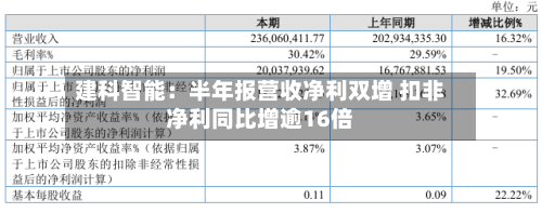 建科智能:半年报营收净利双增 扣非净利同比增逾16倍