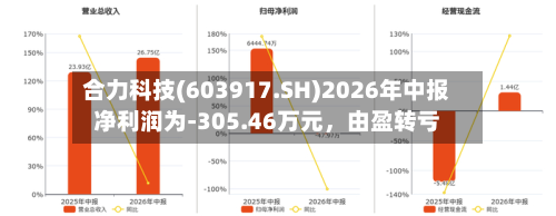 合力科技(603917.SH)2026年中报净利润为-305.46万元,由盈转亏