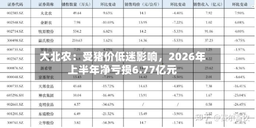 大北农：受猪价低迷影响，2026年上半年净亏损6.77亿元-第2张图片