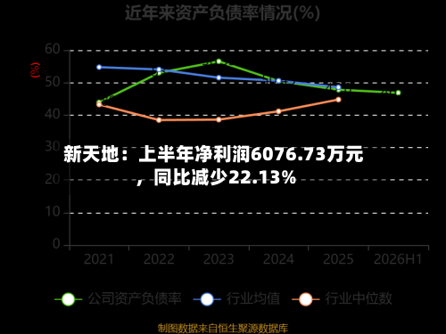 新天地:上半年净利润6076.73万元,同比减少22.13%