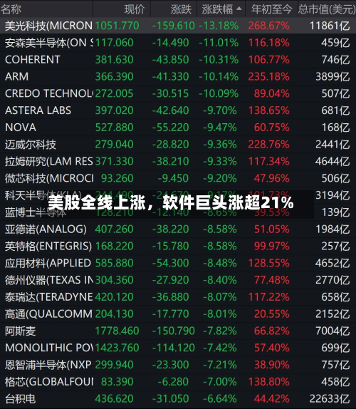 美股全线上涨，软件巨头涨超21%-第3张图片