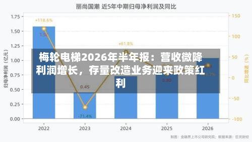 梅轮电梯2026年半年报:营收微降利润增长,存量改造业务迎来政策红利