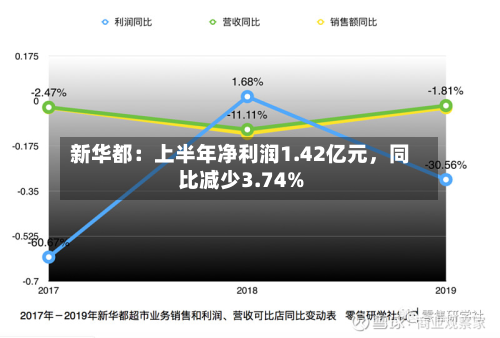 新华都：上半年净利润1.42亿元	，同比减少3.74%-第2张图片