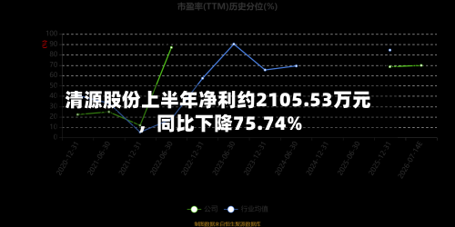 清源股份上半年净利约2105.53万元	，同比下降75.74%-第2张图片