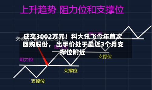成交3002万元!科大讯飞今年首次回购股份, 出手价处于最近3个月支撑位附近