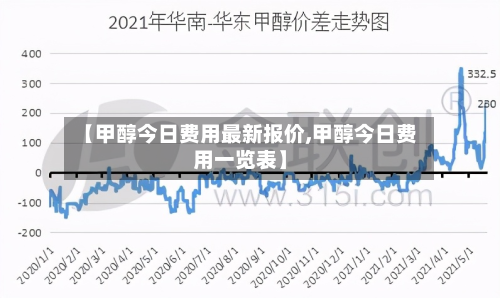 【甲醇今日费用最新报价,甲醇今日费用一览表】