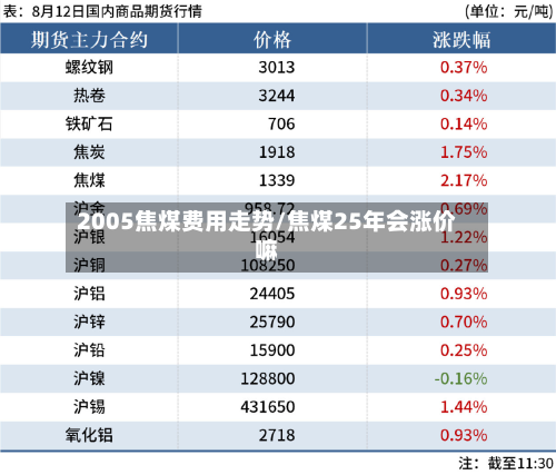 2005焦煤费用走势/焦煤25年会涨价嘛