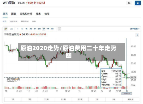原油2020走势/原油费用二十年走势图-第3张图片