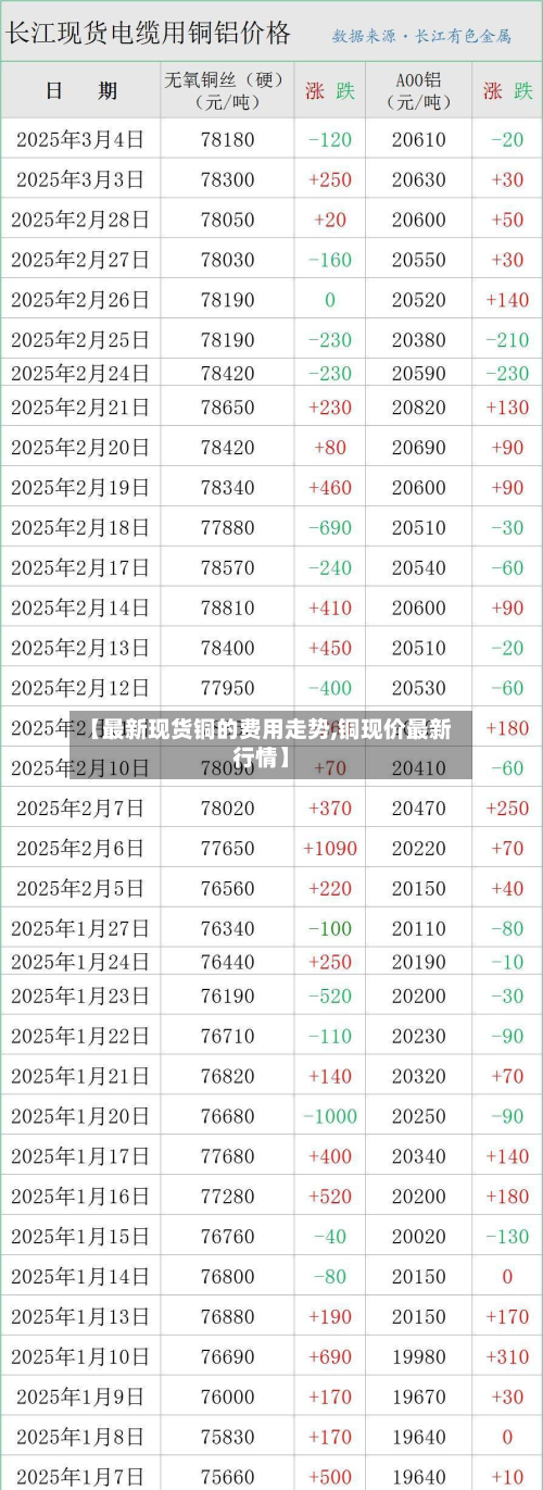 【最新现货铜的费用走势,铜现价最新行情】