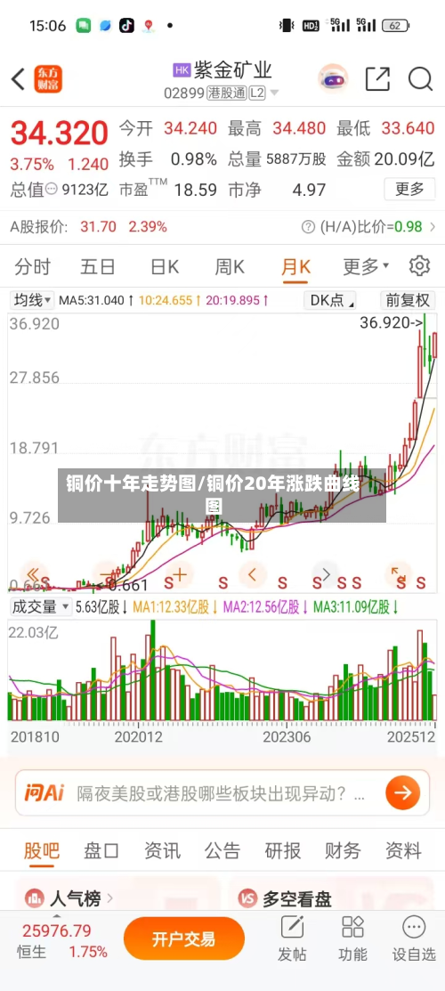 铜价十年走势图/铜价20年涨跌曲线图-第2张图片