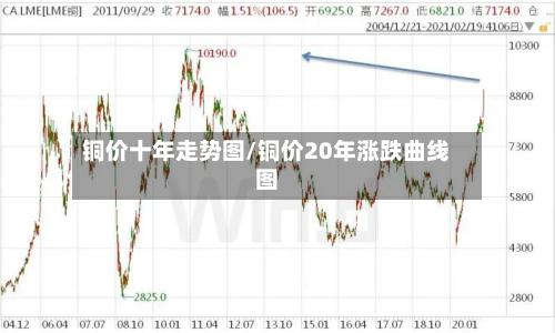 铜价十年走势图/铜价20年涨跌曲线图
