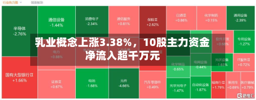 乳业概念上涨3.38%，10股主力资金净流入超千万元-第2张图片