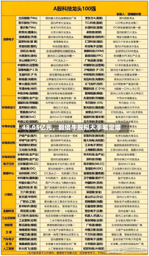 48.05亿元	，翻倍牛股拟大手笔定增-第3张图片