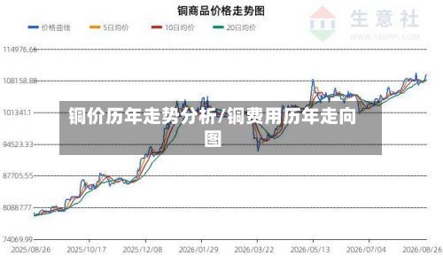 铜价历年走势分析/铜费用历年走向图-第3张图片
