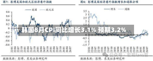 韩国8月CPI同比增长3.1% 预期3.2%