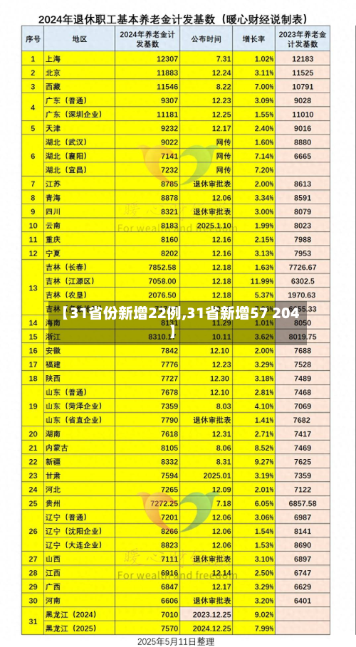 【31省份新增22例,31省新增57 204】