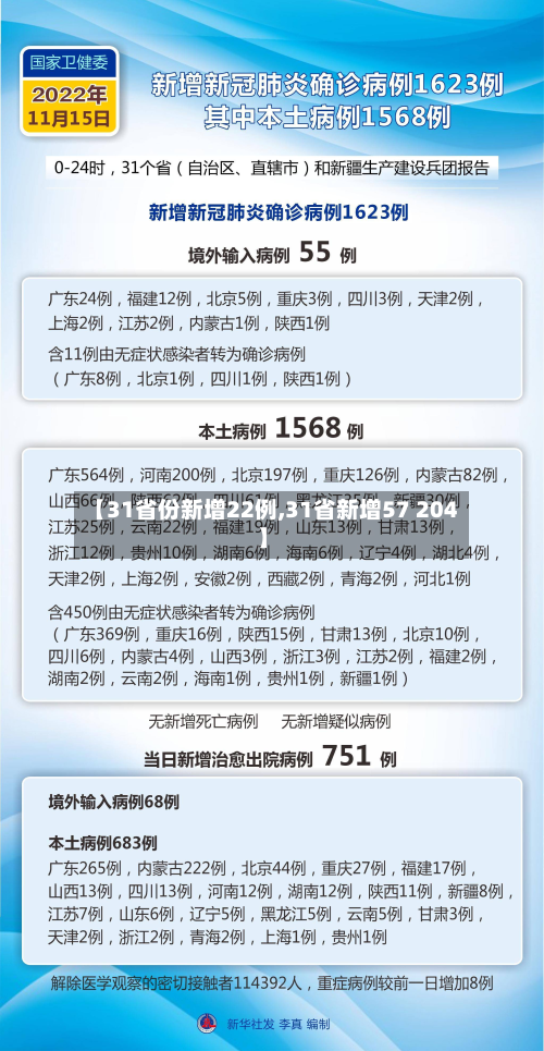 【31省份新增22例,31省新增57 204】-第2张图片