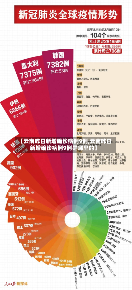 【云南昨日新增确诊病例9例,云南昨日新增确诊病例9例是哪里的】-第2张图片