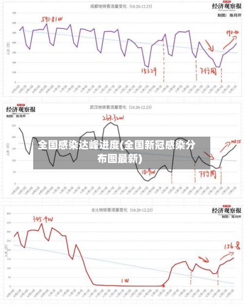 全国感染达峰进度(全国新冠感染分布图最新)