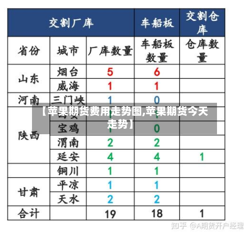 【苹果期货费用走势图,苹果期货今天走势】