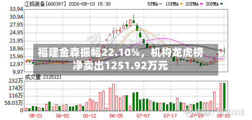 福建金森振幅22.10%，机构龙虎榜净卖出1251.92万元-第1张图片