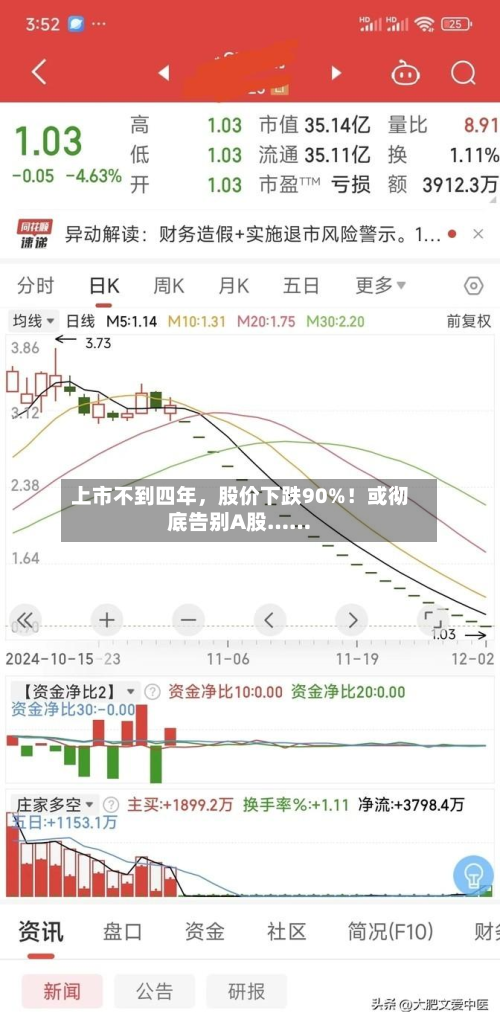 上市不到四年，股价下跌90%！或彻底告别A股……