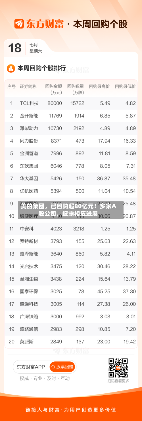 美的集团，已回购超80亿元！多家A股公司，披露相应进展