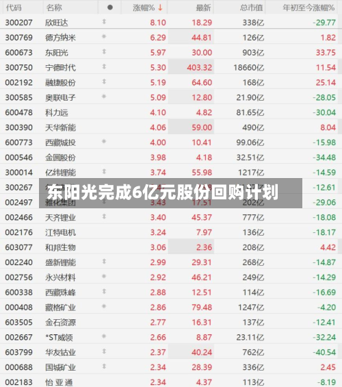 东阳光完成6亿元股份回购计划-第1张图片