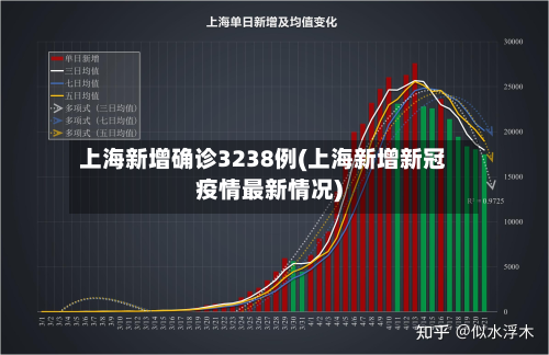 上海新增确诊3238例(上海新增新冠疫情最新情况)-第2张图片
