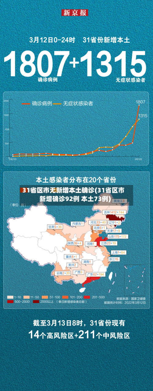 31省区市无新增本土确诊(31省区市新增确诊92例 本土73例)