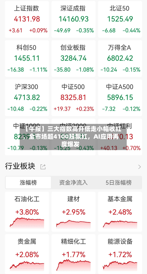 【午报】三大指数高开低走小幅收红，全市场超4100股飘红，AI应用再度爆发-第2张图片