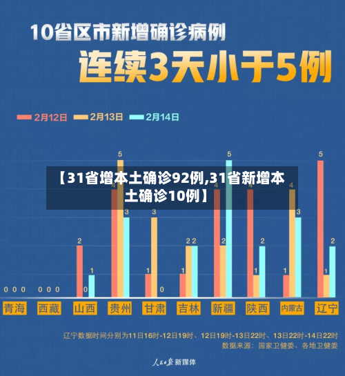 【31省增本土确诊92例,31省新增本土确诊10例】-第2张图片