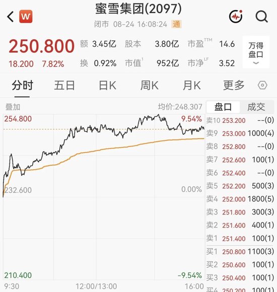 港股指数收跌!蜜雪集团,一度大涨超8%