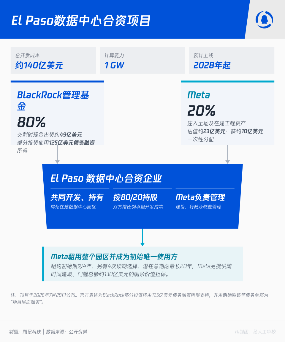AI把债“借”得太贵了	，阿里选择“卖股	”