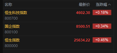 快讯：恒指高开0.46% 科指涨0.18% 科网股、黄金股活跃 存储概念股下挫 小鹏跌超8%