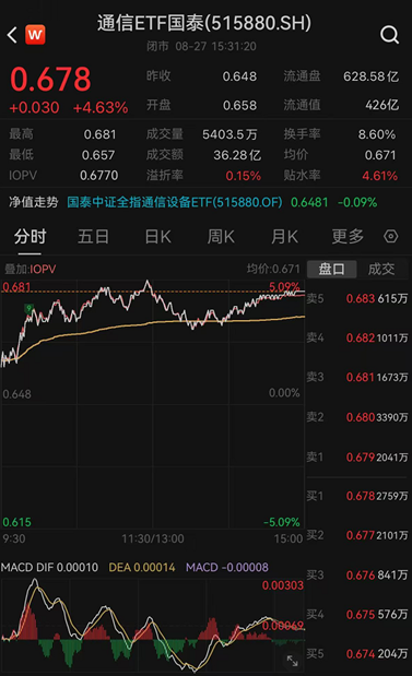ETF日报：通信板块大幅走强，最直接的催化来自英伟达最新季报及管理层对未来需求的强劲指引