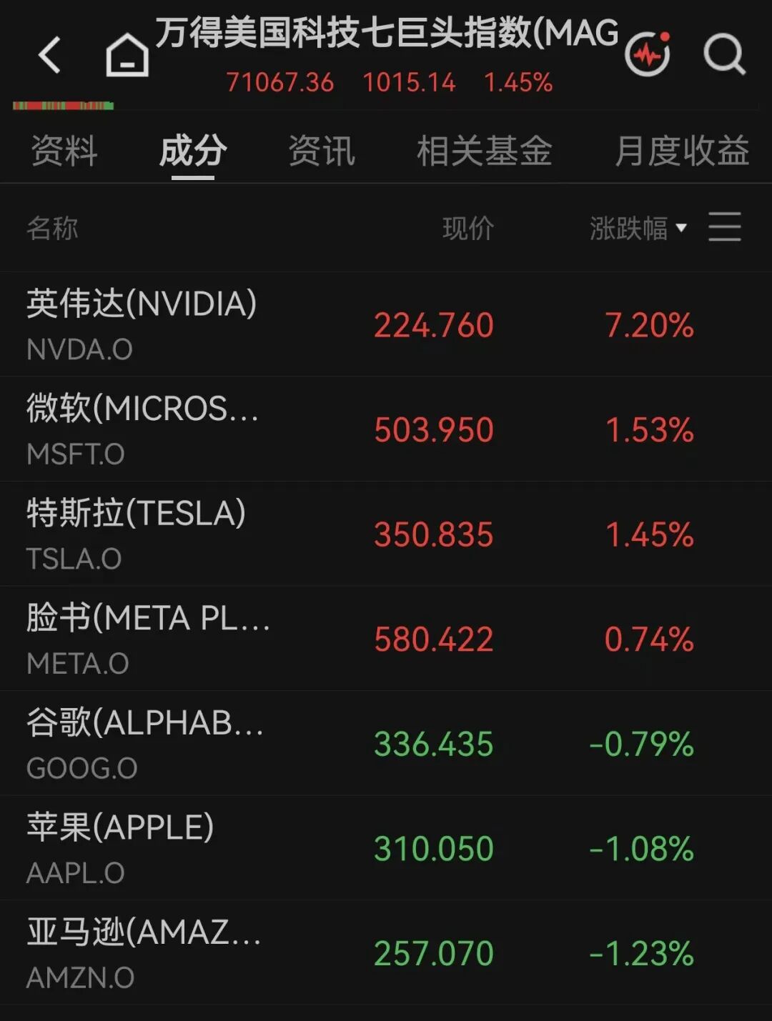 美股全线上涨	，软件巨头涨超21%