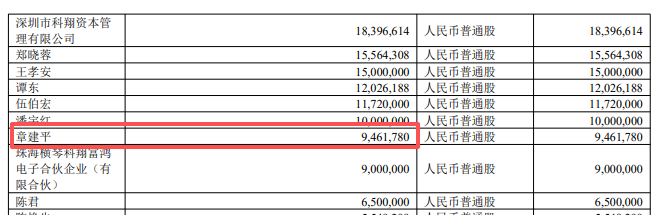 牛散章建平	，大规模调仓