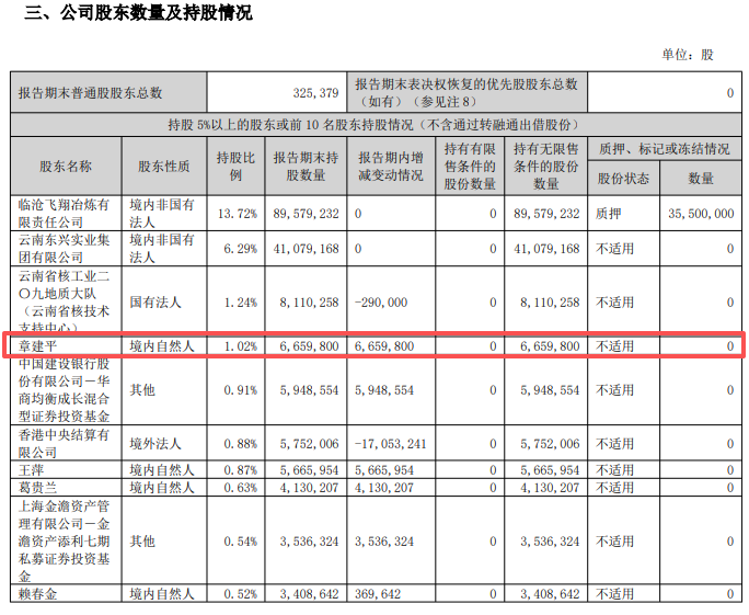 牛散章建平，大规模调仓