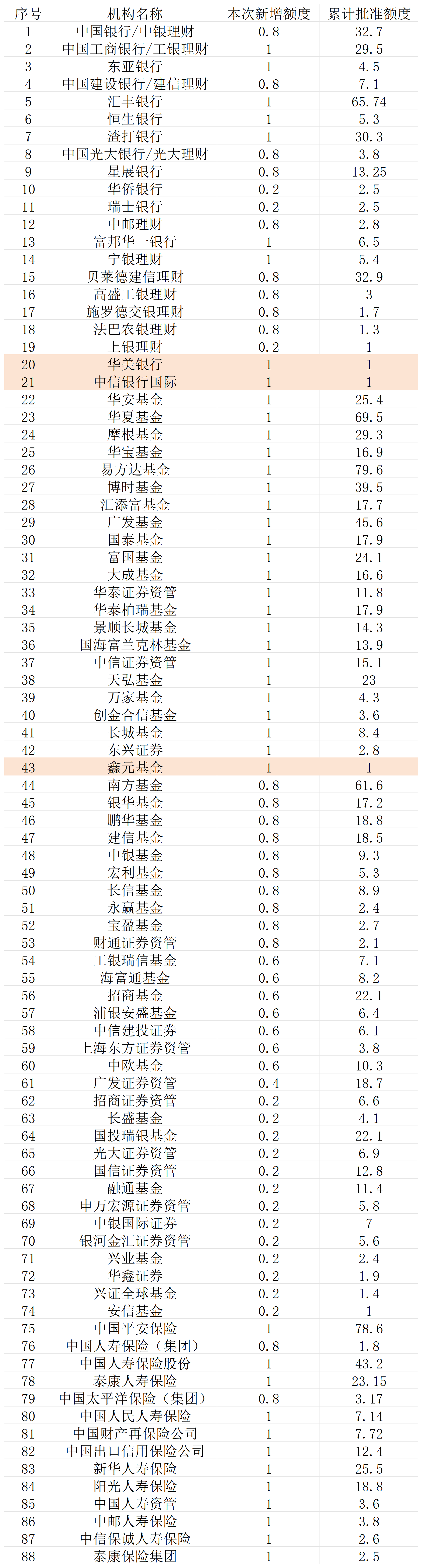 新增68.4亿QDII额度落地！华美银行	、鑫元基金等三家机构新晋获批