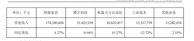 美的集团半年报：增长稳住了，但利润“含金量	”在下降