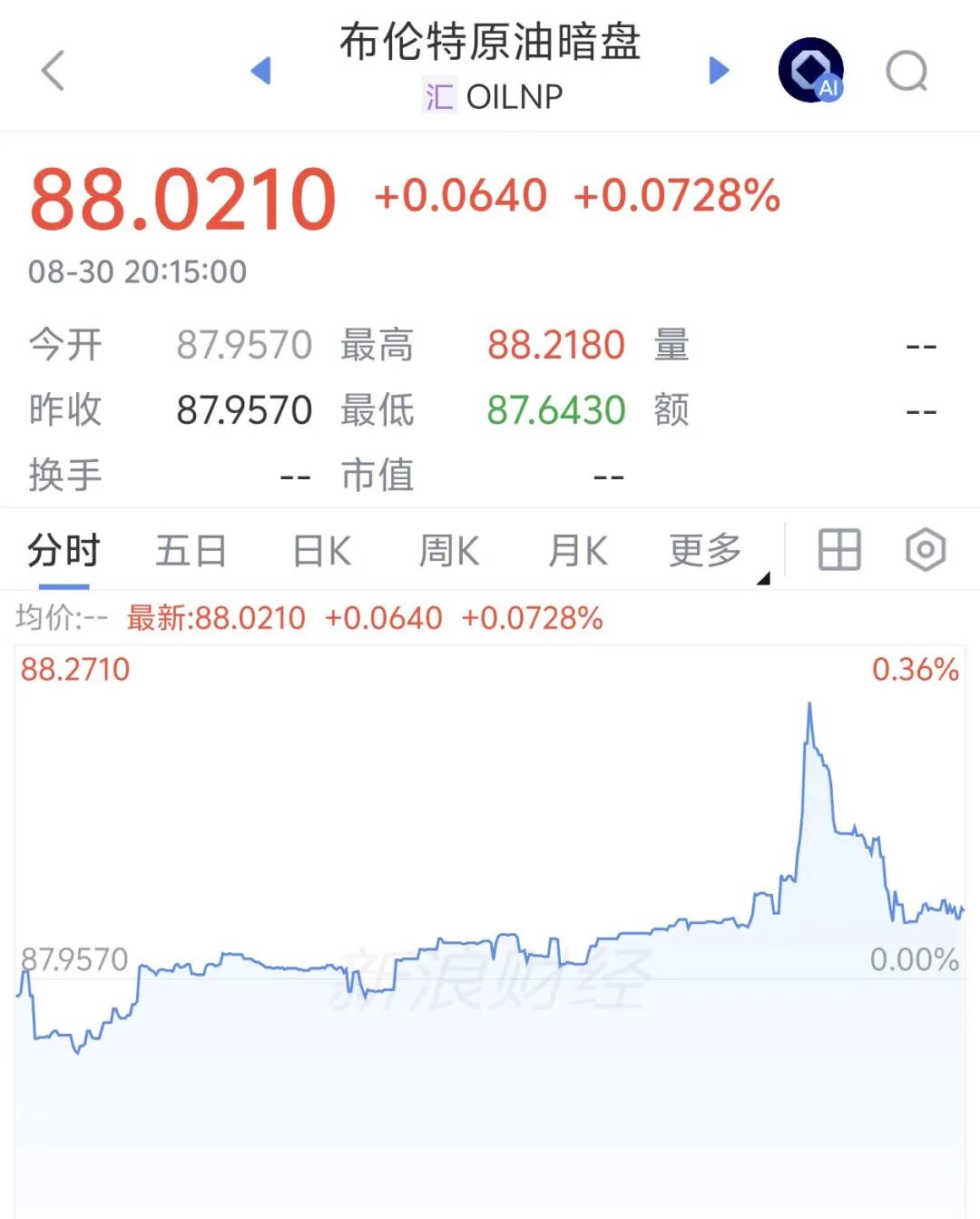 国际油价暗盘直线拉升，比特币涨破7.8万美元，伊朗副外长：未经协调任何船只无法通过霍尔木兹海峡