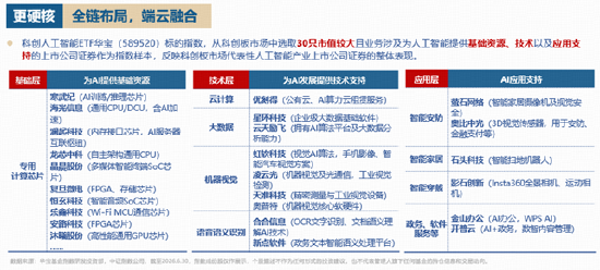 国产芯片“爆单”，算力需求达供给10倍！科创人工智能ETF华宝（589520）跟踪指数强势拉升3.72%