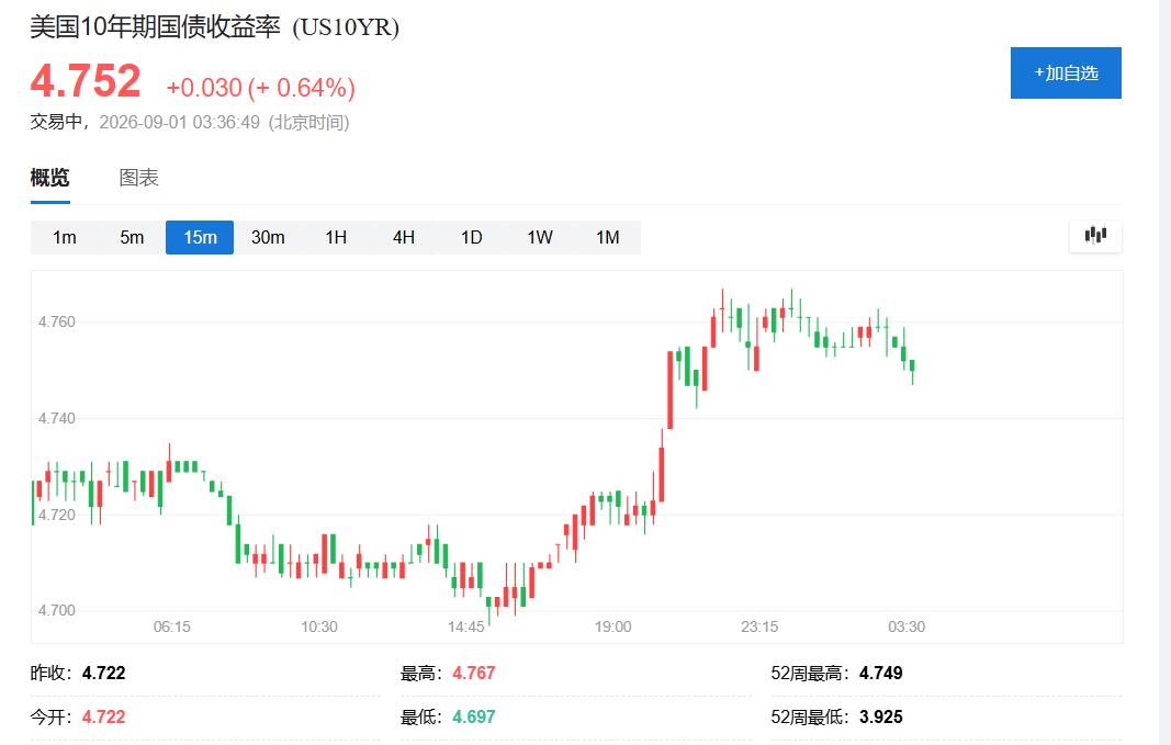 10年期美债收益率创近20个月新高，沃什放鹰叠加油价反弹	，加息预期再重估