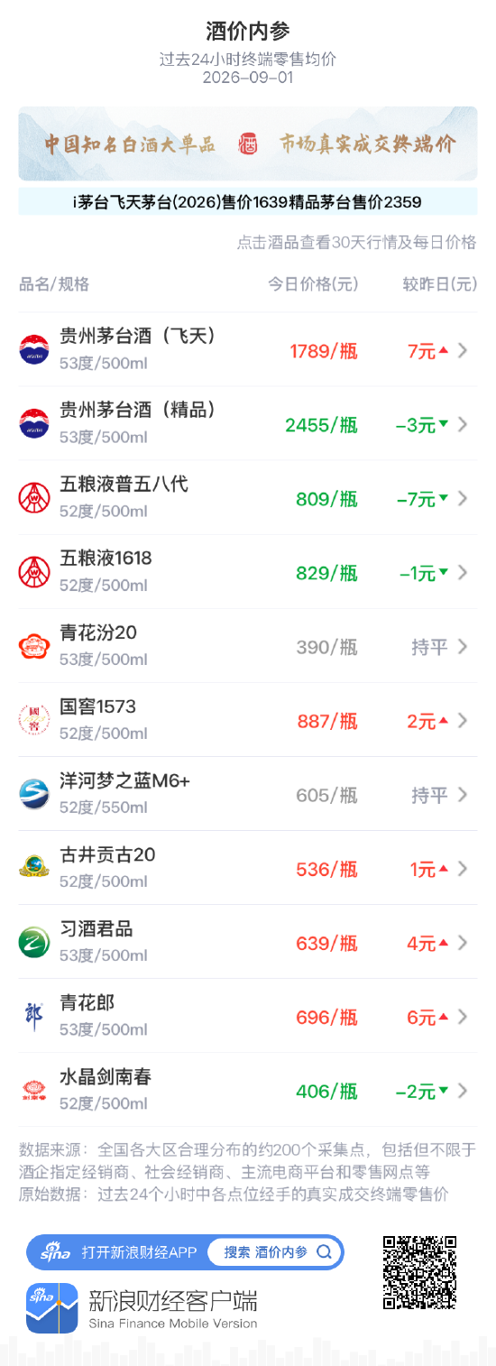 精品茅台下跌3元 前一日反弹后技术性回落