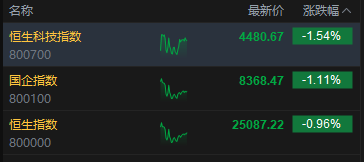 港股午评：恒指跌0.96% 科指跌1.54% 科网股低迷 汽车股、黄金股下挫