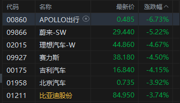 港股午评：恒指跌0.96% 科指跌1.54% 科网股低迷 汽车股、黄金股下挫